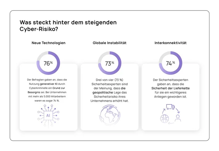 Cyber-Bedrohungen im DACH-Raum: Neue Studienergebnisse alarmieren