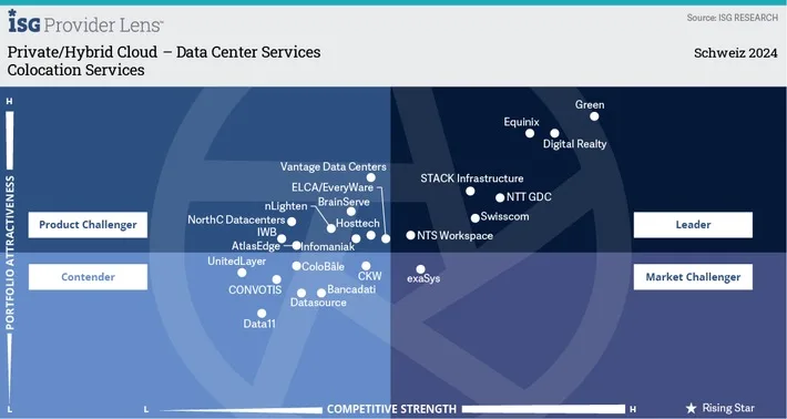 Green führende Datacenter-Anbieterin der Schweiz: ISG-Studie 2024