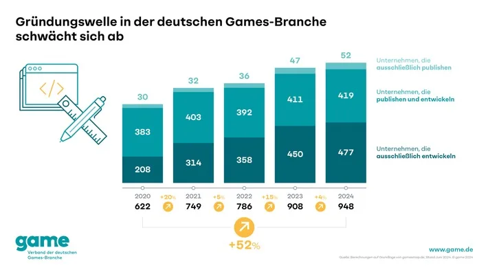 Rückläufiges Wachstum: Die deutsche Games-Branche im Wandel