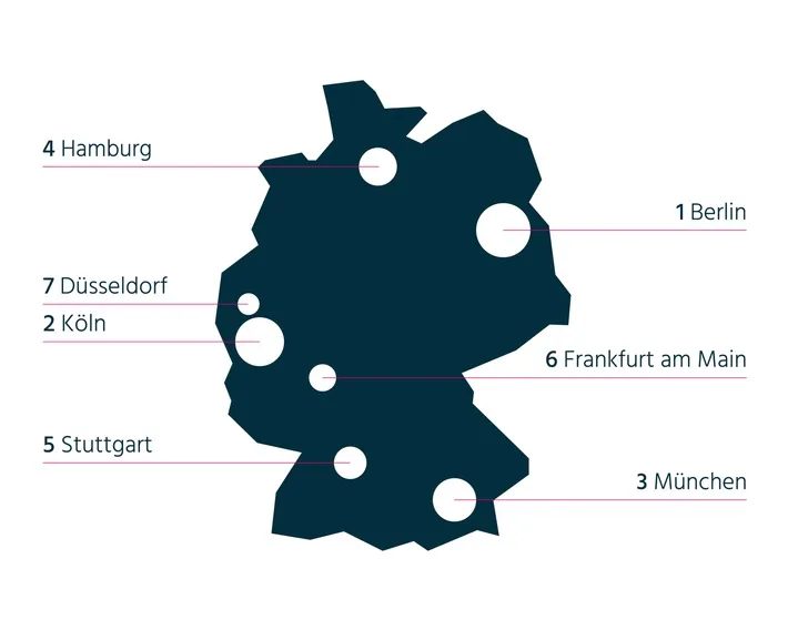 Top 7 Bürostandorte in Deutschland: Berlin und Köln führend, Frankfurt abgeschlagen