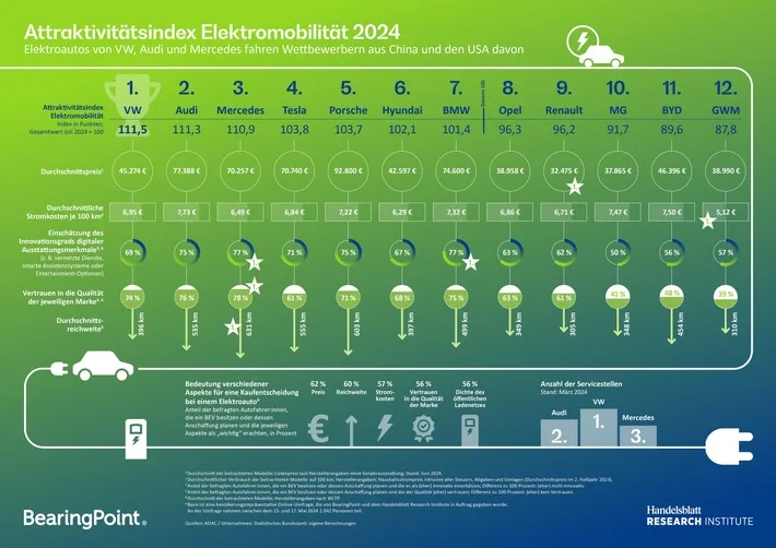 VW, Audi und Mercedes: Der E-Auto-Markt im Wettbewerb mit China und USA