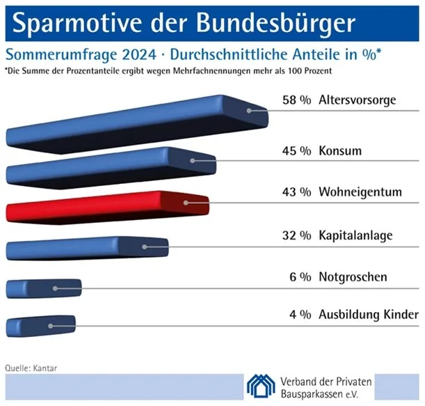 Wohneigentum bleibt beliebt: Top 3 bei Bausparkassen-Umfrage 2024