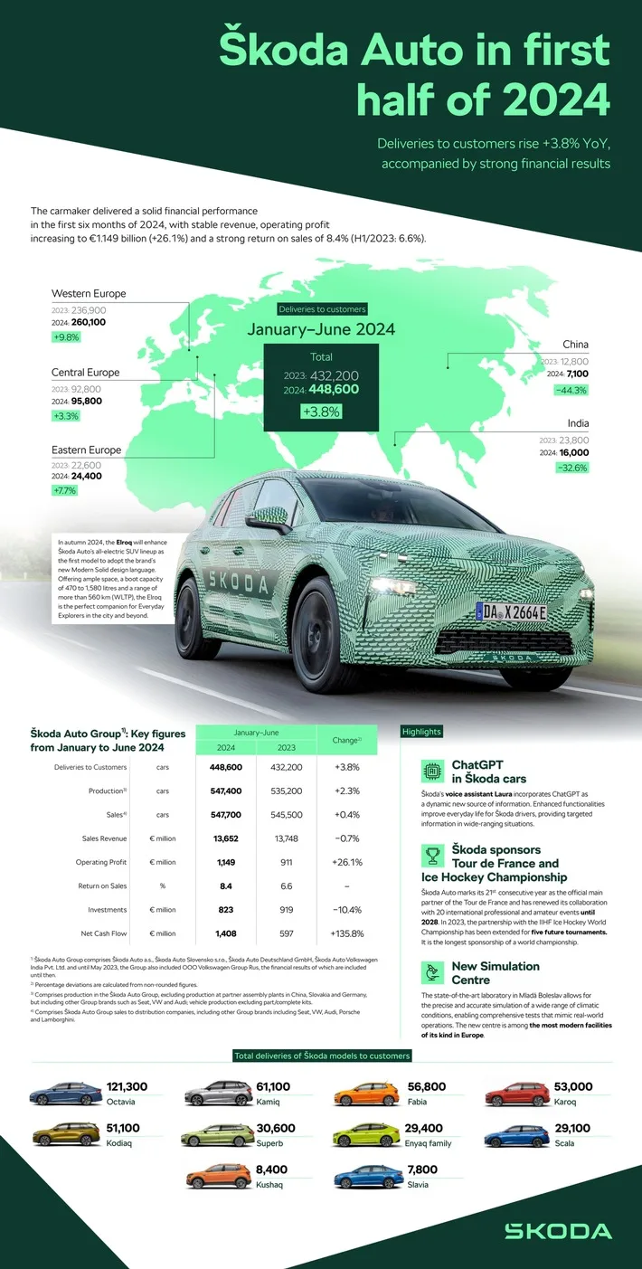 Škoda Auto: Rekordzahlen und neue Elektro-Modelle im ersten Halbjahr 2024