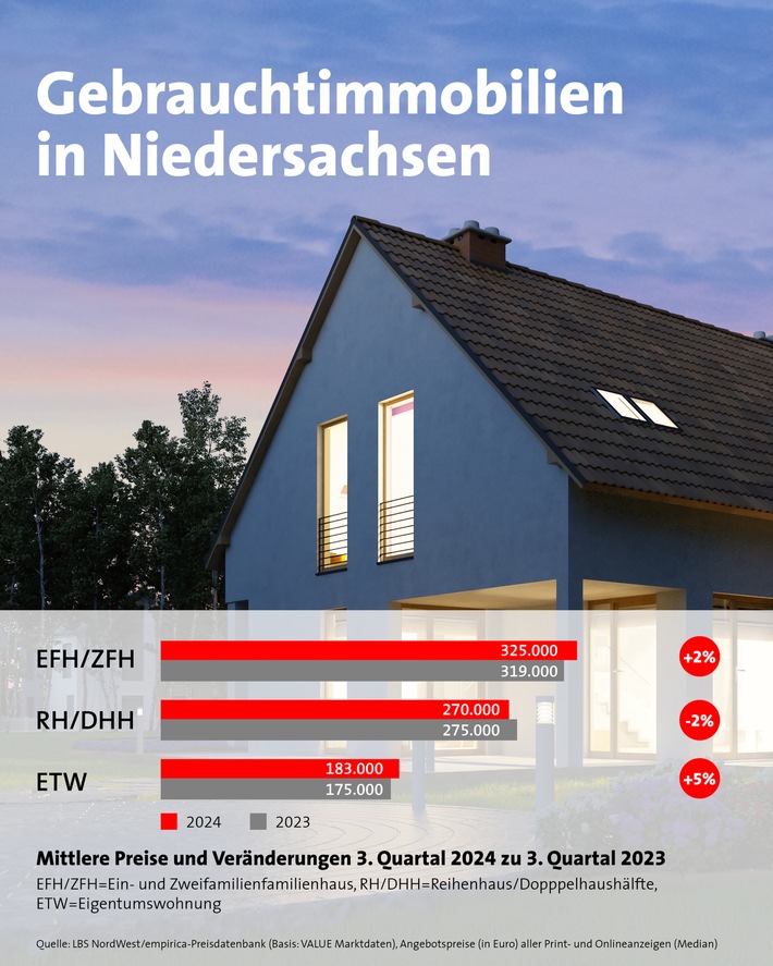 Immobilienpreise in Niedersachsen: Steigende Tendenz im dritten Quartal!