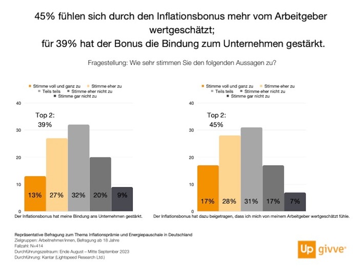 Inflationsbonus statt Weihnachtsgeld: So profitieren Firmen und Mitarbeiter!