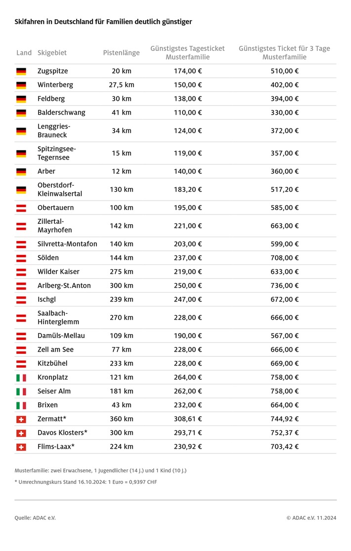 Skipasspreise steigen: Familien zahlen jetzt über 200 Euro in Deutschland!