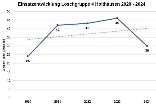 Jahreshauptversammlung der Löschgruppe Holthausen: Ein Rückblick auf 2024!